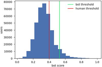 Measuring Bot and Human Behavioral Dynamics